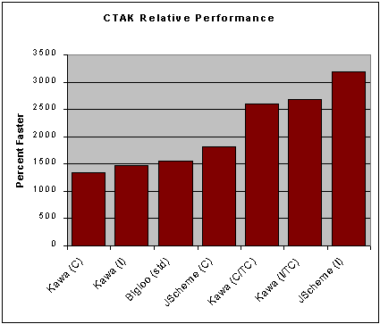 Relative CTAK Performance