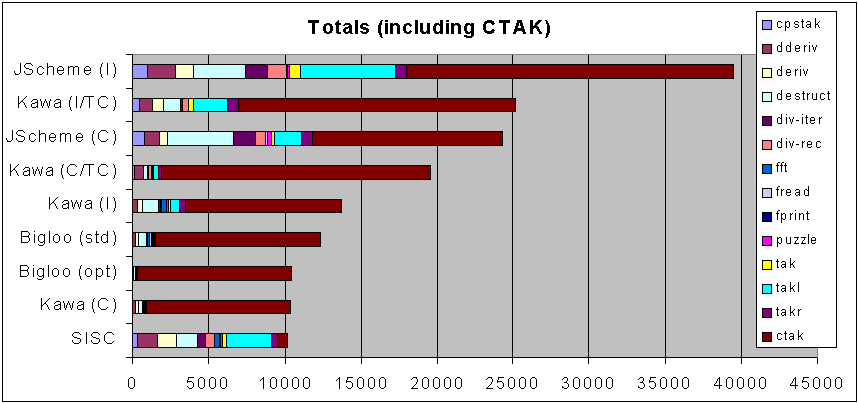 Totals including CTAK